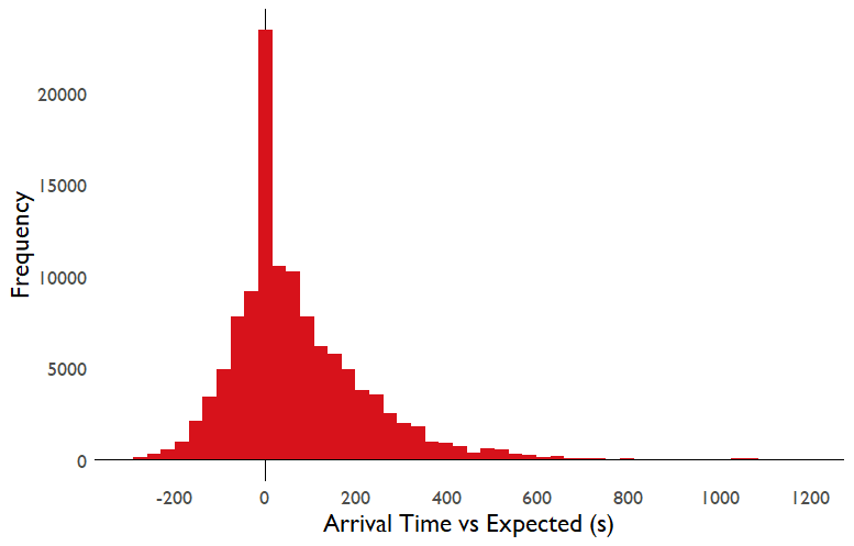 Bus Arrival Error Histogram