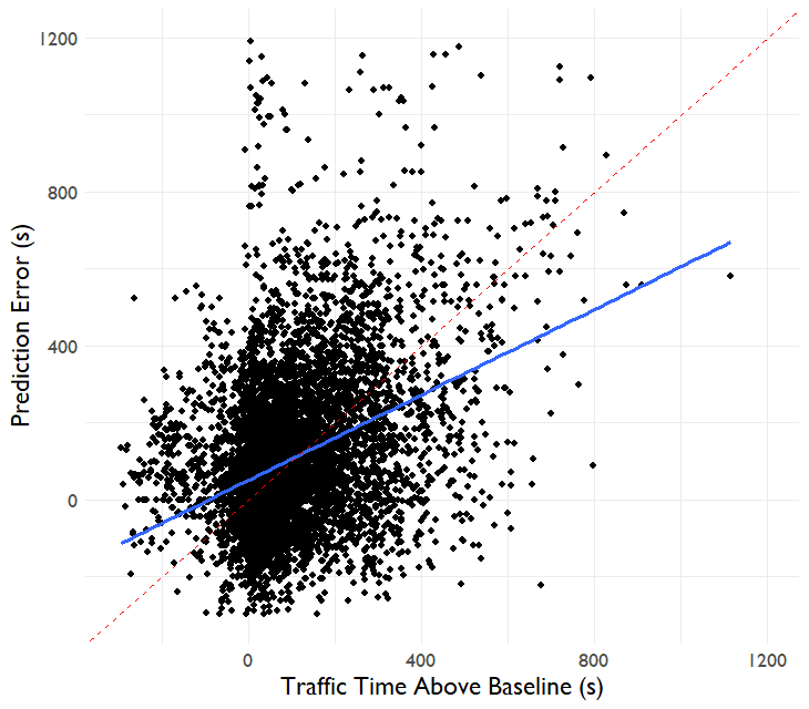 Traffic vs Prediction Error