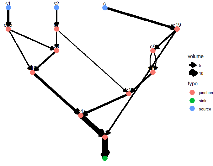 River Graph after merging