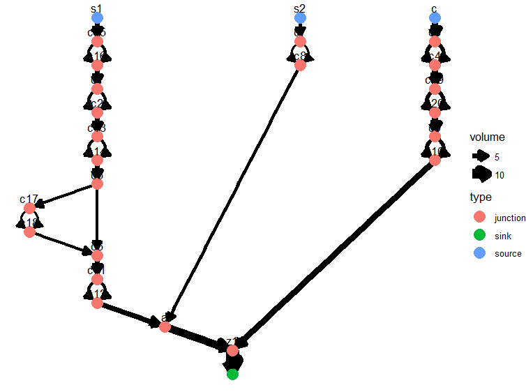 River Graph Branched