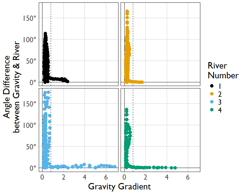River Channel Direction vs Local Gravity