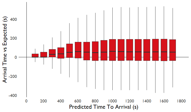Boxplot of arrival time error binned by time to arrival