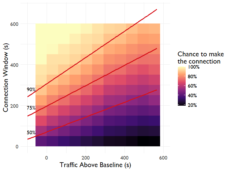 Connection likelihood vs traffic