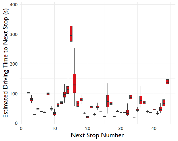 Traffic Boxplots